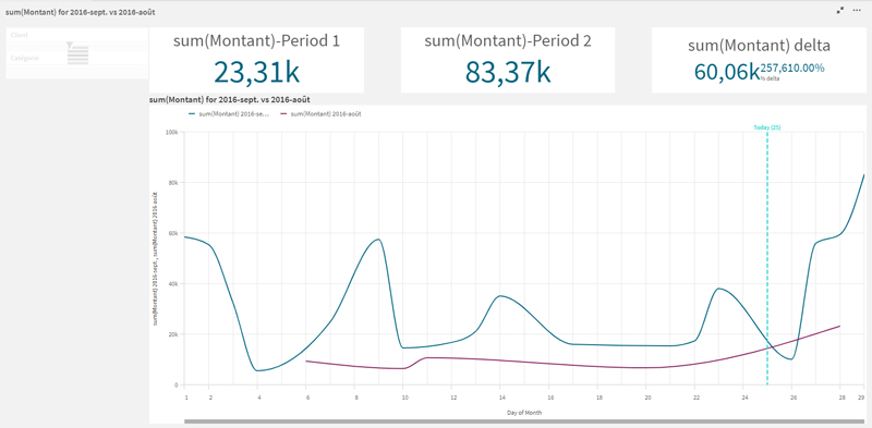 Qlik sense analyse comparative