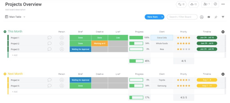 Project overview on monday.com - outil de collaboration entre services