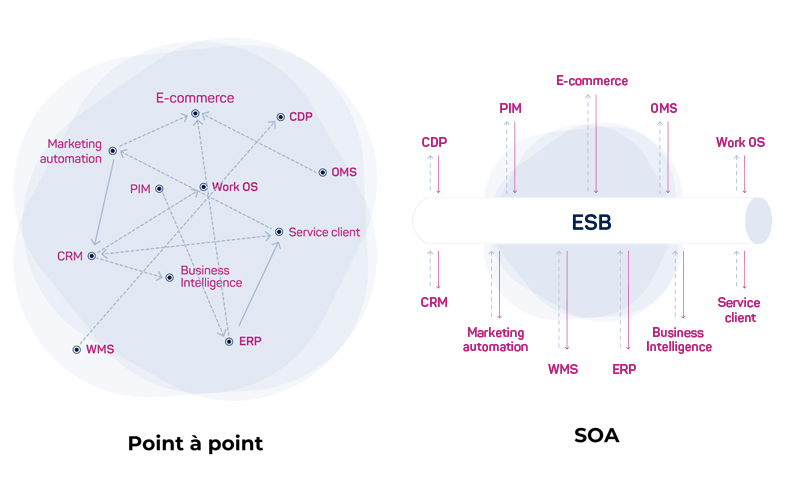 Architecture point à point vs. SOA.