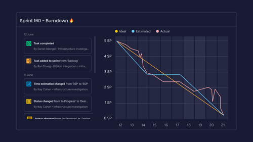 monday-dev-burndown