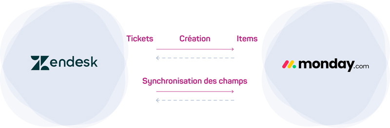 schema-zendesk-x-monday