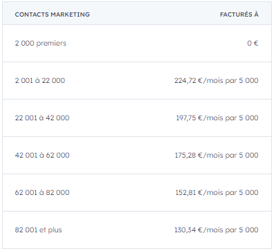 Segments clients efficaces avec HubSpot